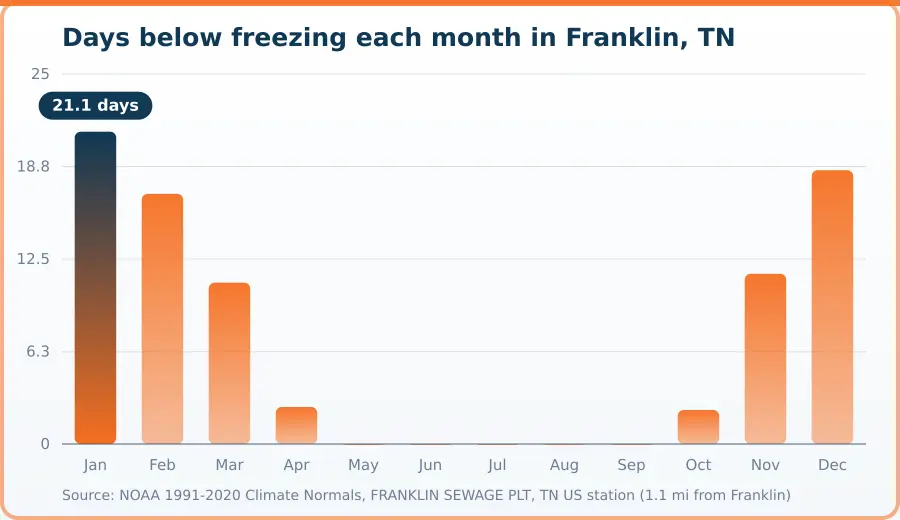 Chart of days below freezing per month in Franklin, TN. Highest Jan at 21.1 days, lowest May at 0 days.