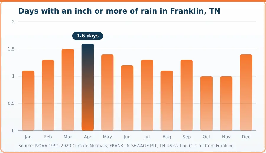 Chart of days per month with at least one inch of rainfall in Franklin, TN. Highest Apr at 1.6 days, lowest Oct at 1 days.