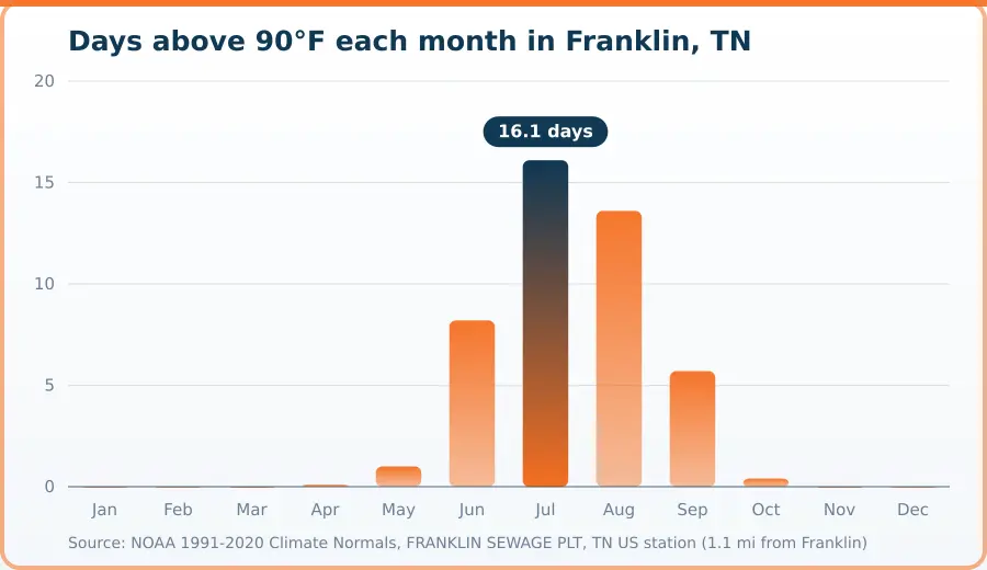 Chart of days above 90 degrees Fahrenheit per month in Franklin, TN. Highest Jul at 16.1 days, lowest Jan at 0 days.
